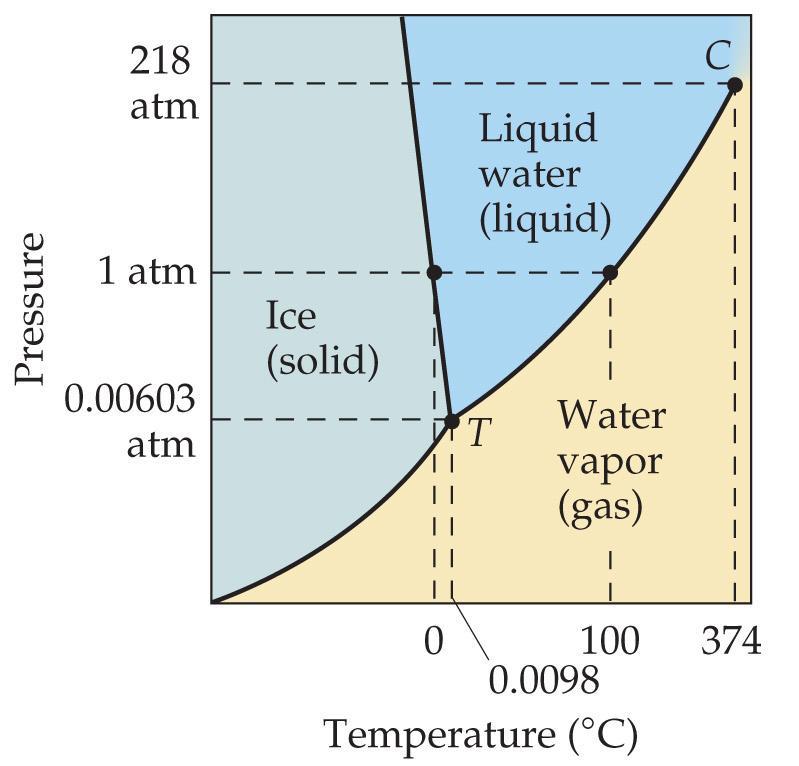 Phase Diagram of Water The slope of the solidliquid line is negative.