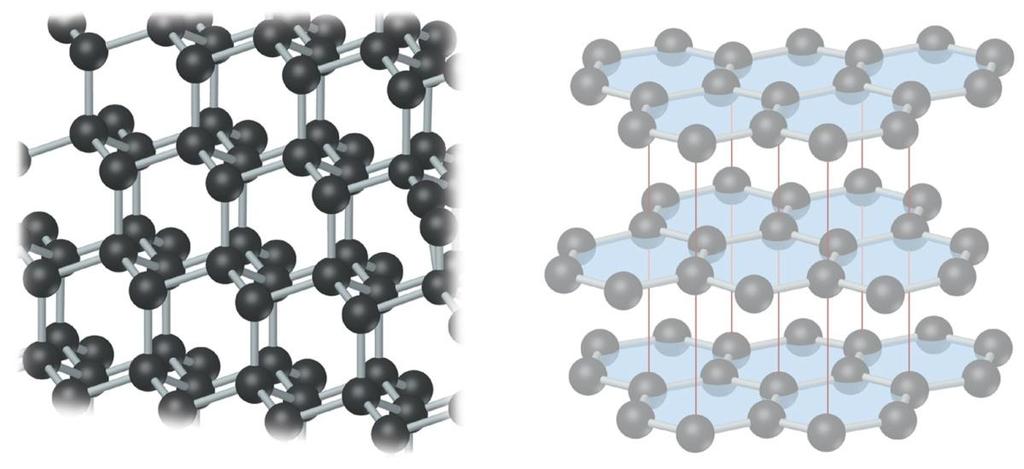 Covalent-Network and Molecular Solids Diamonds are an example of a covalentnetwork solid, in