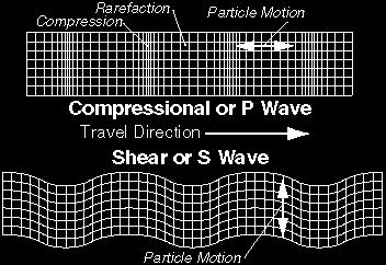 We distinguish two types of body waves: P-waves (also referred to as primary wave) S-Waves (also referred to as secondary wave) P-wave: An elastic body wave or sound wave in which particles oscillate