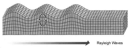 Surface waves. There are two principle kinds of surface waves, named after the originators of the theories describing them: (1) Rayleigh waves: SV waves, with a coupled P-wave component.