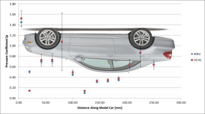 Hertel 2 Figure 1: The pressure coefficient at the approximate location of the reading made on the model car. Note that some uncertainty bars may not be seen due to the size of the data points.