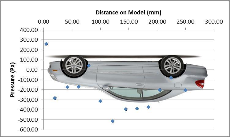 Hertel 7 coefficient for this data point. For each other data point, the location of the point on the car, the pressure coefficient, and the uncertainty in the pressure coefficient are given.