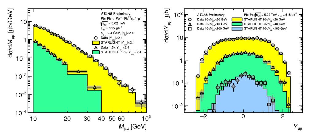 EXCLUSIVE DI-MUON PAIRS IN PB+PB COLLISIONS 12 ATLAS-CONF-2016-025 ATLAS measured the ɣ ɣ μ+μ- production in Pb+Pb collisions at 5.