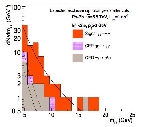 PREDICTIONS FOR LBYL AT THE LHC 14 The ATLAS LbyL measurement was inspired by two theory papers From 2013: Observation of LbyL scattering at the LHC ([1] arxiv: 1305.