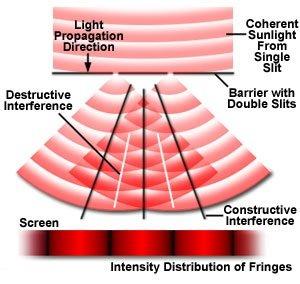 Light Propagation Direction Coherent Light From Single Slit Destructive Interference