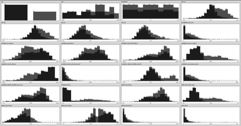 Legend: San Jose Iquitos Figure 1. Data distribution by city (SJ, 936 records and IQ, 520 records).