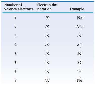 Section 2 Covalent Bonding and Molecular Compounds Electron-Dot Notation To keep track of valence electrons, it is helpful to use electron-dot notation.