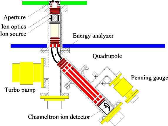 A directly heated tungsten hot-filament neutralizer cathode is placed close to the ion beam.