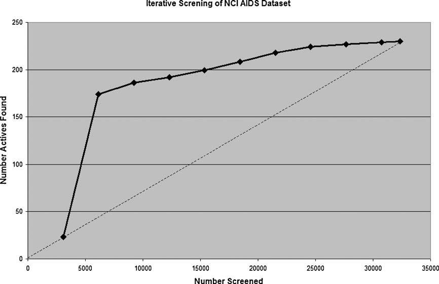 294 Figure 12. Iterative screening results for the NCI AIDS data set.