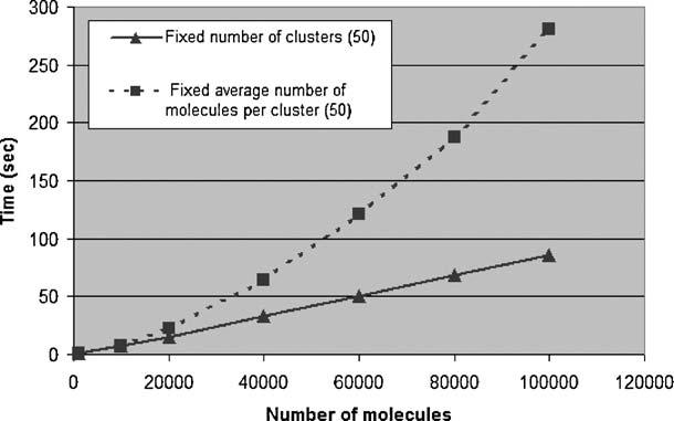 286 Figure 2. Computation time vs. number of molecules for clustering with a fixed number of total clusters and with a fixed average number of molecules per cluster.
