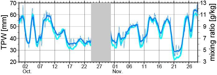 Example of time series in