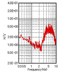 7, the shear wave velocity is approximately 200 m/sec within 5 m from the surface layer. The predominant frequency of the site is 10 Hz.