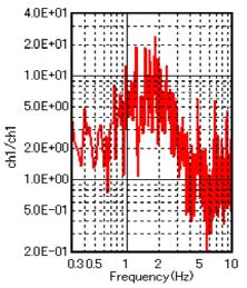 Thus, the result of the micro tremor measurements and the surface wave exploration shows a good agreement. Figure 7.