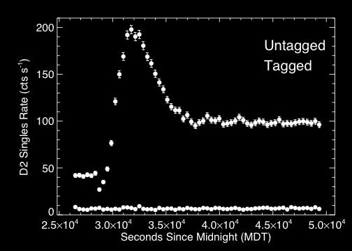 Fig. 15. Singles count rate in the SolCompT D2 detector for both untagged (black) and tagged (gray) events.