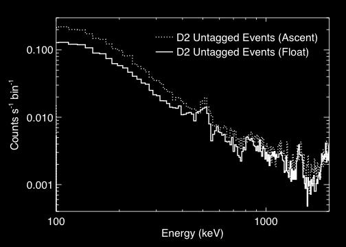 Fig. 19. Calibrated in-flight energy count rate spectra of untagged D2 singles events. Events accumulated during the ascent (dotted) and at float (solid) are plotted separately.