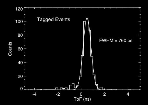 Fig. 22. In-flight SolCompT ToF spectrum measured using the tagged 60 Co source.