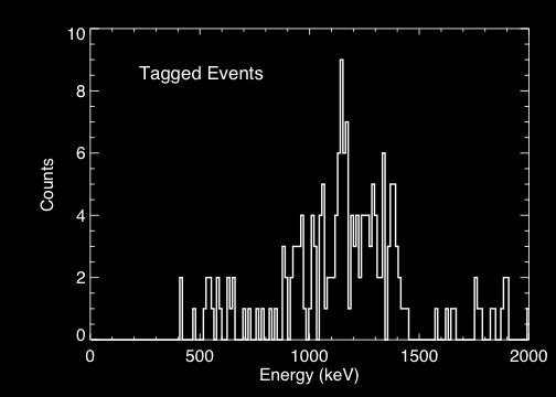 Fig. 24. Energy count spectrum of the 60 Co source for correctly reconstructed tagged coincident events (30º φ 55º).