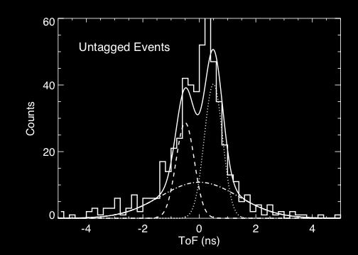 Fig. 25. In-flight SolCompT ToF spectrum for untagged events with 800 kev E tot 2 MeV measured at float.