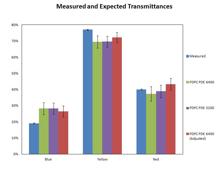 Figure 42: Expected and measured lter transmittances, with three expected models represented. is found. Aim: Find the single PE peak maximum for the Excelitas SiPM. 6.5.