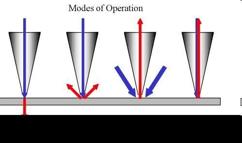 Near-field Scanning Optical Microscopy (NSOM) There are many methods to produce and collect the light used A few examples: Transmission: Light source travels through the probe aperture, and transmits