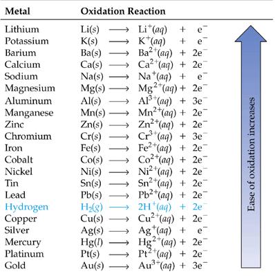 B. identify the relationship between displacement of metal ions in solution by other metals to the relative activity of metals Active metals displace less active metals from its salt solution.