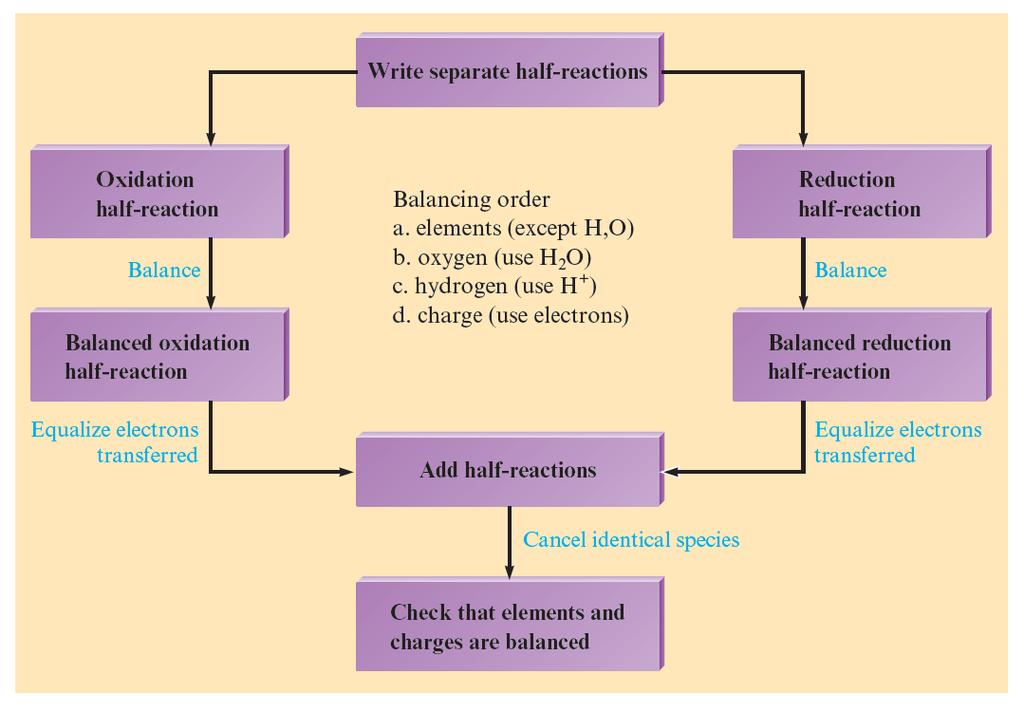 2. Balancing redox reactions in acidic solutions In acidic we get hydrogen and oxygen atoms and in addition to balancing the charges (like we do in neutral solutions) we balance the Hydrogen and