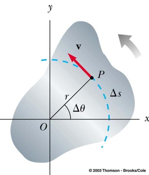Review: Angular velocity The rate of change of the angular displacement is defined to be the angular velocity ω.