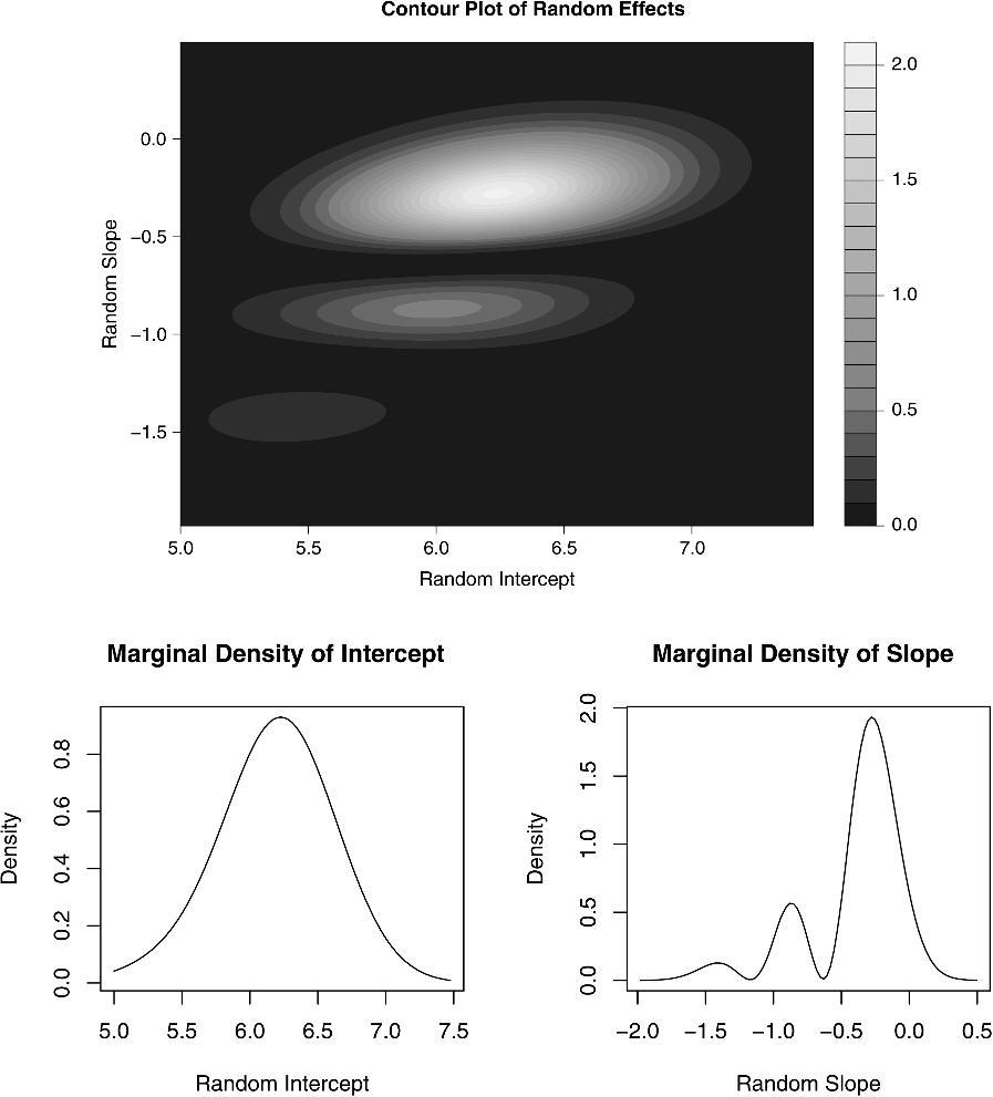 Mixed model analysis of censored longitudinal data 71 Fig. 2.