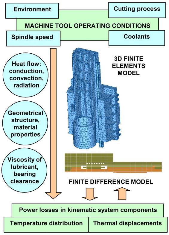 bearings and the other elements, depending on the type and velocity of the flow of the cooling medium; determine the amount of heat generated in the spindle motor, depending on the rotational speed