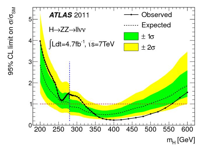 High masses : the first reached ZZ->llνν with 4.