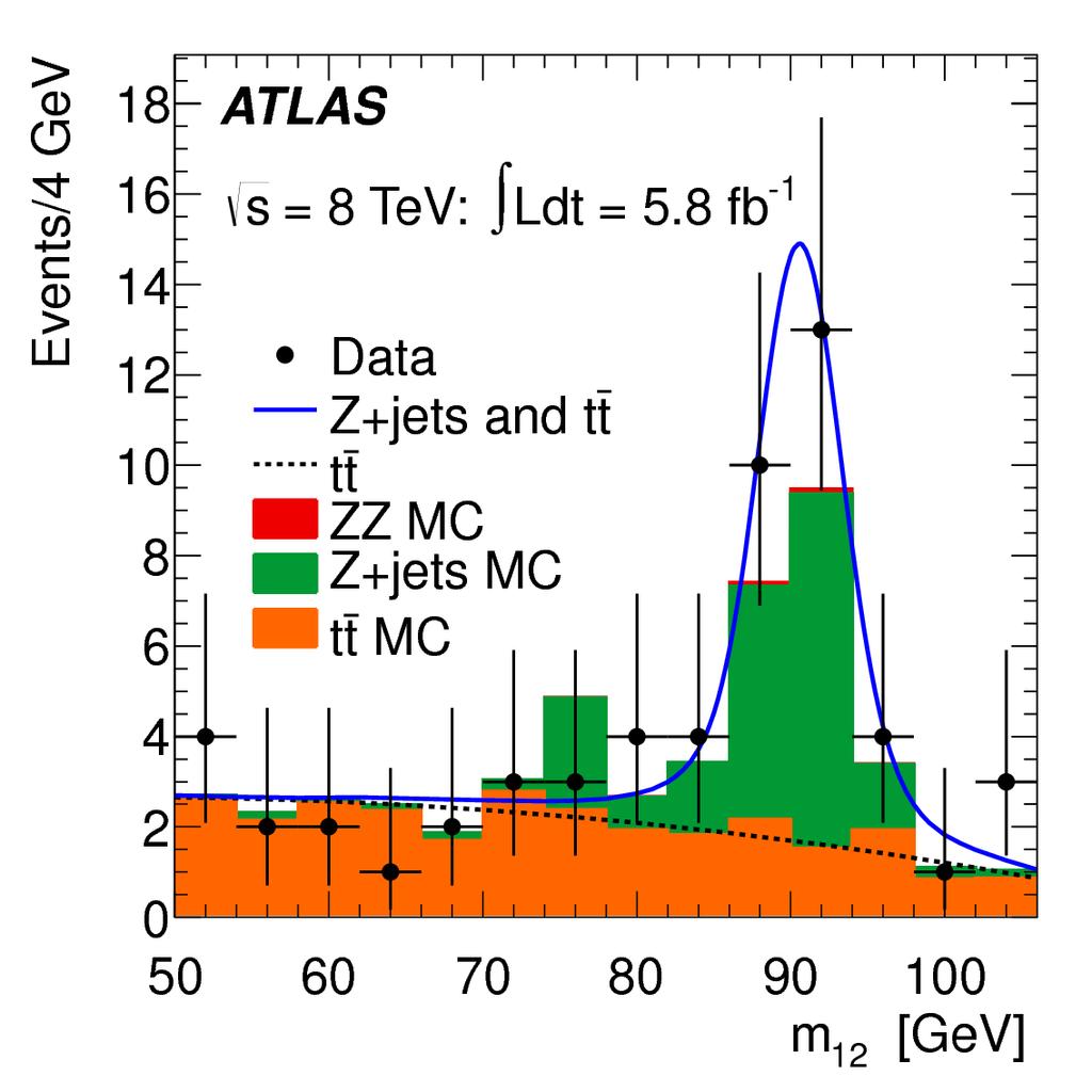 Study of Z+μμ (4μ, 2e2μ) background Dominant background: b decays.