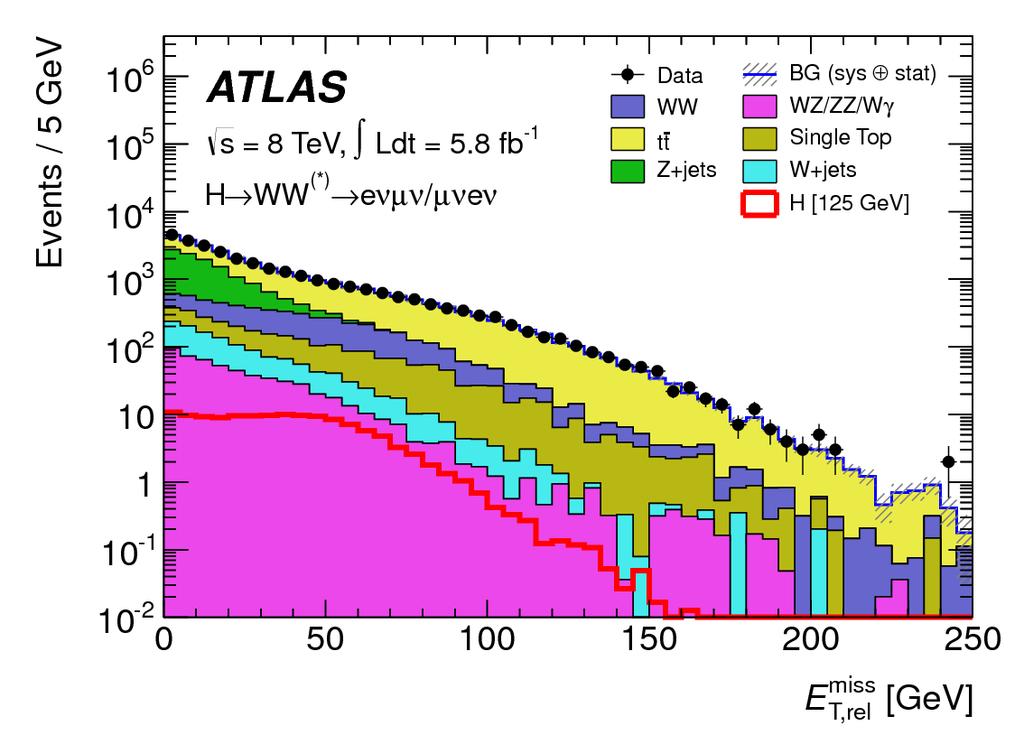 H->WW : the abundant High production rate but poor mass resolution Signature: two opposite sign isolated leptons and missing Et 2011 analysis: e+e-, eμ, μe, μμ 2012 analysis : result using only eμ+μe