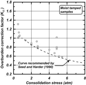 Park (2003) measured the forces applied to specimens during moist tamping (Figure 2.11).