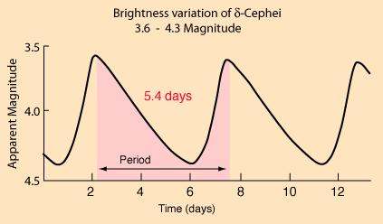 The Cepheid period-luminosity relation more luminous The period of the brightness oscillation (which we now understand to be the entire star pulsating appreciably in size) is very