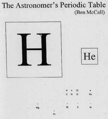 Astronomer s Periodic Table Gamow, Alpher, Herman add in Nuclear Physics to calculate the abundances of the