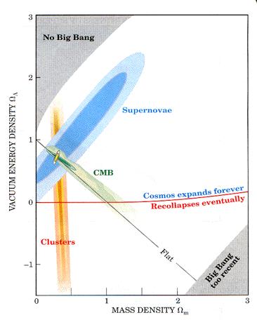 Concordance Model Cosmology Another three pillars 1) CMB map 2) SNIa vs redshii 3)