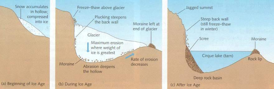 Features of erosion