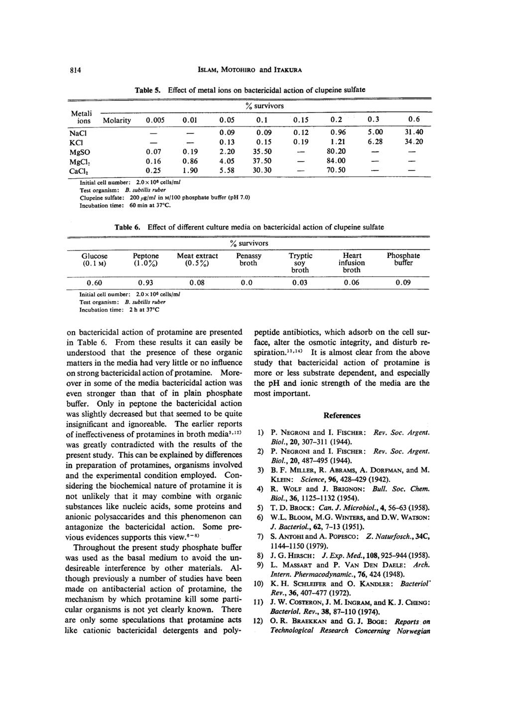 814 ISLAM, MOTOHIRo and ITAKURA Table 5. Effect of metal ions on bactericidal action of clupeine sulfate % survivors Metali ions Molarity 0.005 0.01 0.05 0.1 0.15 0.2 0.3 0.6 NaCl - - 0.09 0.09 0.12 0.