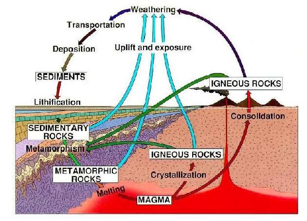 1.6 Soil formation, a geologic Cycle Soil is forme from rock ue to erosion an weathering action. Igneous rock is the basic rock forme from the crystallization of molten magma.