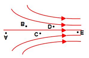P Physics 2 Summer Work 74 n electric field due to a positive charge is represented by the diagram. Which of the following points has higher potential?