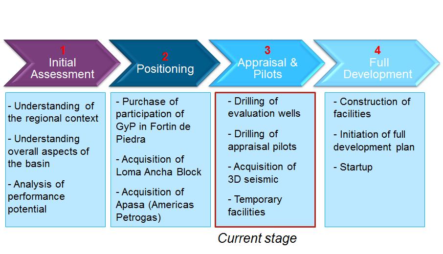 Stages of Involvement in Vaca Muerta Project 4 - Understanding of - Purchase of - Drilling of - Construction of the regional context participation of evaluation wells facilities GyP in Fortin de -