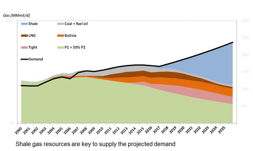 a) Understanding of the regional context Argentina Gas Demand & Production Forecast Gas {MMm3/ dj