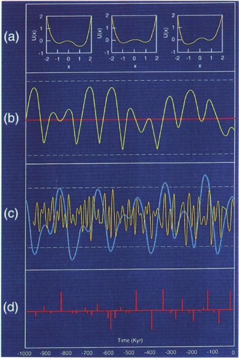15 JANUARY 1998 LIU AND CHAO 233 FIG. 7a. Half-width L (t) vs 18 O (rapid melting). FIG. 6. Orbital signal noise resonance and pulse modulation train. the noise-induced hopping (shown in Fig.