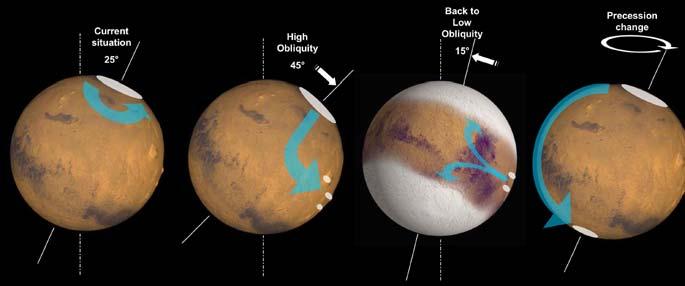 462 F. MONTMESSIN Figure 4. A summary of the recent (last millions of year) changes in the Mars orbital parameters and their consequences on the mobilization of water across the planet.