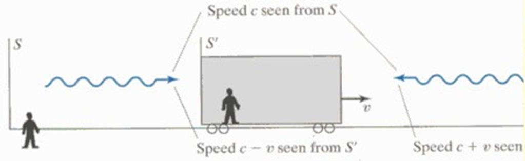 Does light wave follow Galilean law of addition of velocity? Frame S travels with velocity v relative to S.