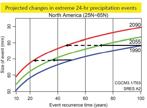 Figure 11. Projections of the event recurrence time (in years) for extreme precipitation events of a given magnitude (Environment Canada, based on the IPCC A2 scenario).