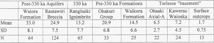 Table 1: Porosity of some Ohaaki formations, Kawerau basement, and surface outcrops. SD standard deviation;n =number of analyses.