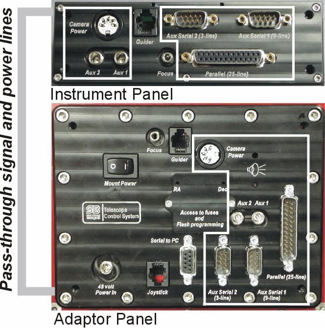 Figure 32: Relationship between Adaptor Panel and Instrument Panel ports.