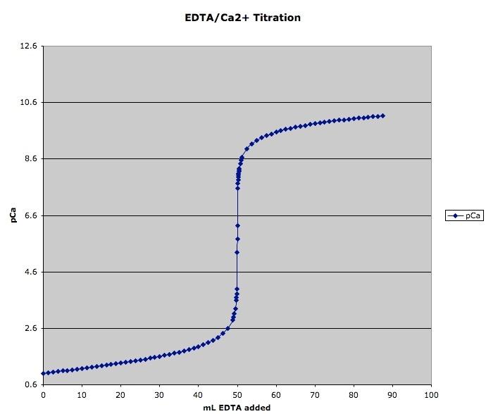 EDTA titrations for metal ions pca pca or pmg