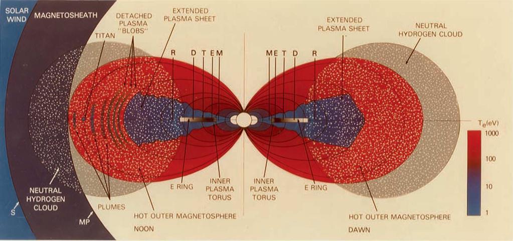 Figure 1.12 Updated schematic of the Saturn magnetosphere based on Cassini observation. Saturn and its main rings appear at the center of the diagram.